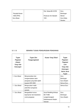 Penyelia Kanan
HEM (PPD)
Guru Besar.
Pek. Iktisas Bil 2/1976
Peraturan Am Sekolah
1951.
Guru
Bimbingan
Mentor
Guru Kelas
Warden
5.1.1.5 SENARAI TUGAS PENGURUSAN PENGAWAS
Tugas
Pegawai
Atasan
Yang Ada
Hubungan
Tugas Dan
Tanggungjawab
Kuasa Yang Diberi Tugas
Pegawai-
Pegawai
Lain
Yang Ada
Hubungan
Serta Jenis
Tugas
1. Guru Besar Menyenaraikan dan
mengemukakan calon
pengawas yang telah dipilih
kepada GPK HEM
Guru
Bimbingan
Guru Disiplin
Semua Guru
1. Guru Besar Menguruskan majlis
pelantikan pengawas
sekolah.
Semua Guru
1. Guru Besar Mengadakan kursus
kepimpinan dan kesedaran
untuk pengawas
Surat Pekeliling Ikhtisas
Bil.7/1986
Langkah-langkah
Keberkesanan Disiplin
Sekolah
Guru
Bimbingan
Guru Disiplin
12
 