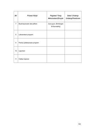 Bil Proses Kerja Pegawai Yang
Meluluskan/Dirujuk
Seksi Undang-
Undang/Peraturan
7 Buat keputusan dan pilihan. Guru-guru Bimbingan
& Kaunseling
8 Laksanakan program.
9 Pantau pelaksanaan program.
10 Laporkan
11 Failkan laporan
120
 