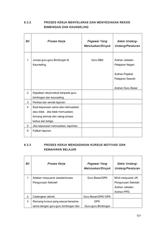8.3.2 PROSES KERJA MENYELARAS DAN MENYEDIAKAN REKOD
BIMBINGAN DAN KAUNSELING
Bil Proses Kerja Pegawai Yang
Meluluskan/Dirujuk
Seksi Undang-
Undang/Peraturan
1 Jumpa guru-guru Bimbingan &
Kaunseling.
Guru B&K Arahan Jabatan
Pelajaran Negeri.
Arahan Pejabat
Pelajaran Daerah.
Arahan Guru Besar
2 Dapatkan rekod-rekod daripada guru
bimbingan dan kaunseling.
3 Periksa dan semak laporan.
4 Buat keputusan sama ada memuaskan
atau tidak. Jika tidak memuaskan,
bincang semula dan ulangi proses
kedua dan ketiga.
5 Jika keputusan memuaskan, laporkan.
6 Failkan laporan.
8.3.3 PROSES KERJA MENGADAKAN KURSUS MOTIVASI DAN
KEMAHIRAN BELAJAR
Bil Proses Kerja Pegawai Yang
Meluluskan/Dirujuk
Seksi Undang-
Undang/Peraturan
1 Adakan mesyuarat Jawatankuasa
Pengurusan Sekolah
Guru Besar/GPK Minit mesyuarat J/K
Pengurusan Sekolah.
Arahan Jabatan.
Arahan PPD.
2 Cadangkan aktiviti. Guru Besar/GPK/ GPK
3 Rancang kursus yang sesuai bersama-
sama dengan guru-guru bimbingan dan
GPK
Guru-guru Bimbingan
121
 