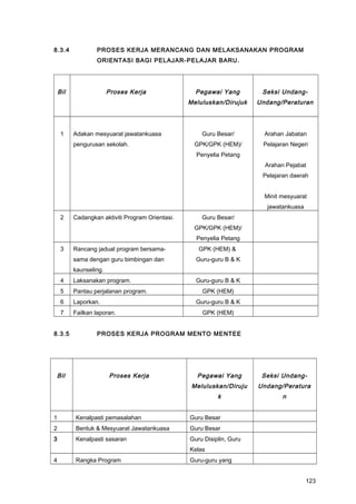 8.3.4 PROSES KERJA MERANCANG DAN MELAKSANAKAN PROGRAM
ORIENTASI BAGI PELAJAR-PELAJAR BARU.
Bil Proses Kerja Pegawai Yang
Meluluskan/Dirujuk
Seksi Undang-
Undang/Peraturan
1 Adakan mesyuarat jawatankuasa
pengurusan sekolah.
Guru Besar/
GPK/GPK (HEM)/
Penyelia Petang
Arahan Jabatan
Pelajaran Negeri
Arahan Pejabat
Pelajaran daerah
Minit mesyuarat
jawatankuasa
2 Cadangkan aktiviti Program Orientasi. Guru Besar/
GPK/GPK (HEM)/
Penyelia Petang
3 Rancang jadual program bersama-
sama dengan guru bimbingan dan
kaunseling.
GPK (HEM) &
Guru-guru B & K
4 Laksanakan program. Guru-guru B & K
5 Pantau perjalanan program. GPK (HEM)
6 Laporkan. Guru-guru B & K
7 Failkan laporan. GPK (HEM)
8.3.5 PROSES KERJA PROGRAM MENTO MENTEE
Bil Proses Kerja Pegawai Yang
Meluluskan/Diruju
k
Seksi Undang-
Undang/Peratura
n
1 Kenalpasti pemasalahan Guru Besar
2 Bentuk & Mesyuarat Jawatankuasa Guru Besar
3 Kenalpasti sasaran Guru Disiplin, Guru
Kelas
4 Rangka Program Guru-guru yang
123
 