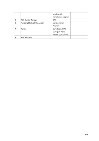 terpilih untuk
menjalankan program
5 Pilih Sumber Tenaga GPK
6 Rancang Strategi Pelaksanaan Mentor-mentor
Program
7 Pantau Guru Besar, GPK,
Guru-guru Ketua
Panitia, Guru Disiplin
8 Nilai dan Lapor
124
 