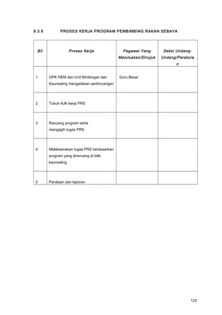 8.3.6 PROSES KERJA PROGRAM PEMBIMBING RAKAN SEBAYA
Bil Proses Kerja Pegawai Yang
Meluluskan/Dirujuk
Seksi Undang-
Undang/Peratura
n
1 GPK HEM dan Unit Bimbingan dan
Kaunseling mengadakan perbincangan
Guru Besar
2 Tubuh AJK kerja PRS
3 Rancang program serta
mengagih tugas PRS
4 Melaksanakan tugas PRS berdasarkan
program yang dirancang di bilik
kaunseling
5 Penilaian dan laporan
125
 