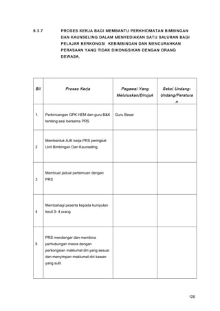 8.3.7 PROSES KERJA BAGI MEMBANTU PERKHIDMATAN BIMBINGAN
DAN KAUNSELING DALAM MENYEDIAKAN SATU SALURAN BAGI
PELAJAR BERKONGSI KEBIMBINGAN DAN MENCURAHKAN
PERASAAN YANG TIDAK DIKONGSIKAN DENGAN ORANG
DEWASA.
Bil Proses Kerja Pegawai Yang
Meluluskan/Dirujuk
Seksi Undang-
Undang/Peratura
n
1. Perbincangan GPK HEM dan guru B&K
tentang sesi bersama PRS
Guru Besar
2
Membentuk AJK kerja PRS peringkat
Unit Bimbingan Dan Kaunseling
3
Membuat jadual pertemuan dengan
PRS
4
Membahagi peserta kepada kumpulan
kecil 3- 4 orang
5
PRS mendengar dan membina
perhubungan mesra dengan
perkongsian maklumat diri yang sesuai
dan menyimpan maklumat diri kawan
yang sulit
126
 
