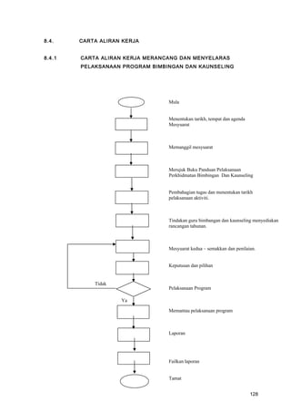 8.4. CARTA ALIRAN KERJA
8.4.1 CARTA ALIRAN KERJA MERANCANG DAN MENYELARAS
PELAKSANAAN PROGRAM BIMBINGAN DAN KAUNSELING
Mula
Menentukan tarikh, tempat dan agenda
Mesyuarat
Memanggil mesyuarat
Merujuk Buku Panduan Pelaksanaan
Perkhidmatan Bimbingan Dan Kaunseling
Pembahagian tugas dan menentukan tarikh
pelaksanaan aktiviti.
Tindakan guru bimbangan dan kaunseling menyediakan
rancangan tahunan.
Mesyuarat kedua – semakkan dan penilaian.
Keputusan dan pilihan
Pelaksanaan Program
Memantau pelaksanaan program
Laporan
Failkan laporan
Tamat
Ya
Tidak
128
 