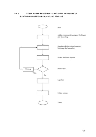 8.4.2 CARTA ALIRAN KERJA MENYELARAS DAN MENYEDIAKAN
REKOD BIMBINGAN DAN KAUNSELING PELAJAR
Bincang
Mula
Adakan pertemuan dengan guru Bimbingan
dan Kaunseling.
Dapatkan rekod-rekod daripada guru
bimbingan dan kaunseling
Periksa dan semak laporan
Memuaskan?
Laporkan
Failkan laporan
Tamat
Ya
Tidak
129
 