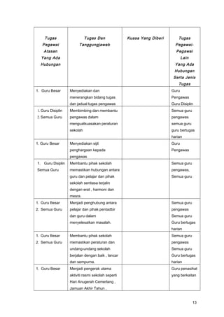Tugas
Pegawai
Atasan
Yang Ada
Hubungan
Tugas Dan
Tanggungjawab
Kuasa Yang Diberi Tugas
Pegawai-
Pegawai
Lain
Yang Ada
Hubungan
Serta Jenis
Tugas
1. Guru Besar Menyediakan dan
menerangkan bidang tugas
dan jadual tugas pengawas
Guru
Pengawas
Guru Disiplin
1.Guru Disiplin
2.Semua Guru
Membimbing dan membantu
pengawas dalam
menguatkuasakan peraturan
sekolah
Semua guru
pengawas
semua guru
guru bertugas
harian
1. Guru Besar Menyediakan sijil
penghargaan kepada
pengawas
Guru
Pengawas
1. Guru Dsiplin
Semua Guru
Membantu pihak sekolah
memastikan hubungan antara
guru dan pelajar dan pihak
sekolah sentiasa terjalin
dengan erat , harmoni dan
mesra.
Semua guru
pengawas,
Semua guru
1. Guru Besar
2. Semua Guru
Menjadi penghubung antara
pelajar dan pihak pentadbir
dan guru dalam
menyelesaikan masalah.
Semua guru
pengawas
Semua guru
Guru bertugas
harian
1. Guru Besar
2. Semua Guru
Membantu pihak sekolah
memastikan peraturan dan
undang-undang sekolah
berjalan dengan baik , lancar
dan sempurna.
Semua guru
pengawas
Semua guru
Guru bertugas
harian
1. Guru Besar Menjadi pengerak utama
aktiviti rasmi sekolah seperti
Hari Anugerah Cemerlang ,
Jamuan Akhir Tahun ,
Guru penasihat
yang berkaitan
13
 