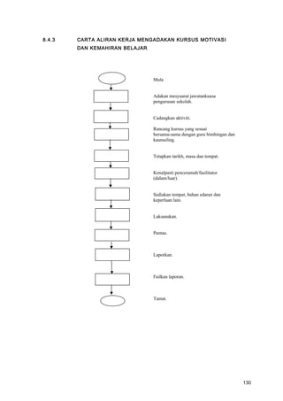 8.4.3 CARTA ALIRAN KERJA MENGADAKAN KURSUS MOTIVASI
DAN KEMAHIRAN BELAJAR
Mula
Adakan mesyuarat jawatankuasa
pengurusan sekolah.
Cadangkan aktiviti.
Rancang kursus yang sesuai
bersama-sama dengan guru bimbingan dan
kaunseling.
Tetapkan tarikh, masa dan tempat.
Kenalpasti penceramah/fasilitator
(dalam/luar).
Sediakan tempat, bahan edaran dan
keperluan lain.
Laksanakan.
Pantau.
Laporkan.
Failkan laporan.
Tamat.
130
 