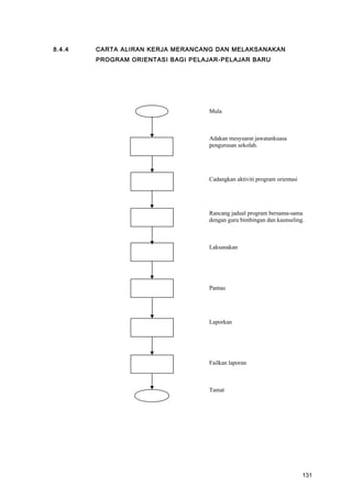 8.4.4 CARTA ALIRAN KERJA MERANCANG DAN MELAKSANAKAN
PROGRAM ORIENTASI BAGI PELAJAR-PELAJAR BARU
Mula
Adakan mesyuarat jawatankuasa
pengurusan sekolah.
Cadangkan aktiviti program orientasi
Rancang jadual program bersama-sama
dengan guru bimbingan dan kaunseling.
Laksanakan
Pantau
Laporkan
Failkan laporan
Tamat
131
 