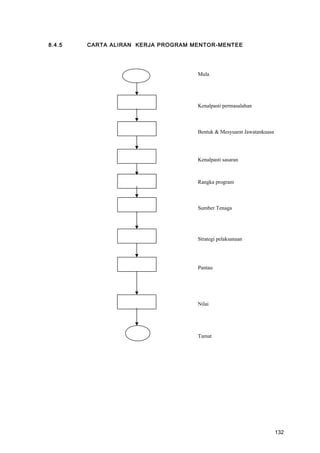 8.4.5 CARTA ALIRAN KERJA PROGRAM MENTOR-MENTEE
Kenalpasti permasalahan
Bentuk & Mesyuarat Jawatankuasa
Kenalpasti sasaran
Rangka program
Sumber Tenaga
Strategi pelaksanaan
Pantau
Nilai
Tamat
Mula
132
 