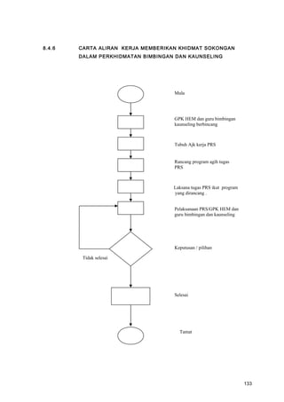 8.4.6 CARTA ALIRAN KERJA MEMBERIKAN KHIDMAT SOKONGAN
DALAM PERKHIDMATAN BIMBINGAN DAN KAUNSELING
Tidak selesai
Mula
GPK HEM dan guru bimbingan
kaunseling berbincang
Tubuh Ajk kerja PRS
Rancang program agih tugas
PRS
Laksana tugas PRS ikut program
yang dirancang .
Pelaksanaan PRS/GPK HEM dan
guru bimbingan dan kaunseling
Keputusan / pilihan
Selesai
Tamat
133
 