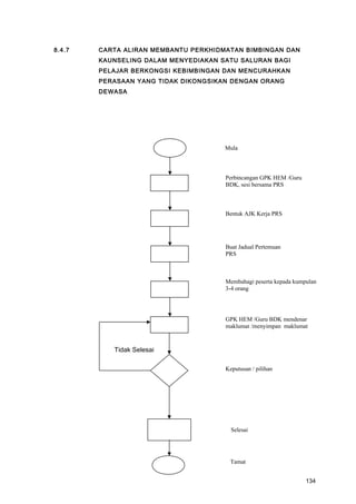 8.4.7 CARTA ALIRAN MEMBANTU PERKHIDMATAN BIMBINGAN DAN
KAUNSELING DALAM MENYEDIAKAN SATU SALURAN BAGI
PELAJAR BERKONGSI KEBIMBINGAN DAN MENCURAHKAN
PERASAAN YANG TIDAK DIKONGSIKAN DENGAN ORANG
DEWASA
Tidak Selesai
Mula
Perbincangan GPK HEM /Guru
BDK, sesi bersama PRS
Bentuk AJK Kerja PRS
Buat Jadual Pertemuan
PRS
Membahagi peserta kepada kumpulan
3-4 orang
GPK HEM /Guru BDK mendenar
maklumat /menyimpan maklumat
Keputusan / pilihan
Selesai
Tamat
134
 