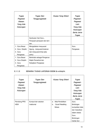 Tugas
Pegawai
Atasan
Yang Ada
Hubungan
Tugas Dan
Tanggungjawab
Kuasa Yang Diberi Tugas
Pegawai-
Pegawai
Lain
Yang Ada
Hubungan
Serta Jenis
Tugas
Sambutan Hari Guru ,
Perayaan-perayaan dan lain-
lain.
1. Guru Besar
2. Guru Disiplin
3. Guru
Pengawas
Mengadakan mesyuarat
Agung , mesyuarat bulanan
dan mesyuarat khas (jika
perlu)
Guru
Pengawas
1 . Guru Besar
2. Guru Disiplin
3. Guru
Pengawas
Bertindak sebagai Pengerusi
Majlis Penasihat dan
Kebajikan Pengawas
5.1.1.5 SENARAI TUGAS LAPORAN SSDM & e-disiplin
Tugas
Pegawai
Atasan
Yang Ada
Hubungan
Tugas Dan
Tanggungjawab
Kuasa Yang Diberi Tugas
Pegawai-
Pegawai
Lain
Yang Ada
Hubungan
Serta Jenis
Tugas
Penolong PPD
HEM
Kumpul dan satukan
maklumat
a. Akta Pendidikan
b. Surat Pekeliling
Iktisas
Guru
Bimbingan
kumpulkan data
dan masukkan
dalam disket.
Guru
Bimbingan
hantar ikut
14
 