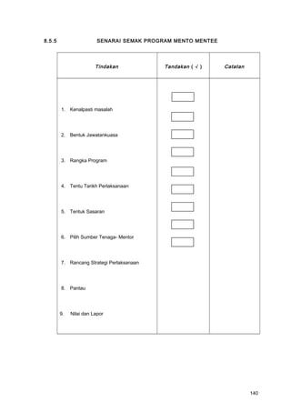 8.5.5 SENARAI SEMAK PROGRAM MENTO MENTEE
Tindakan Tandakan ( √ ) Catatan
1. Kenalpasti masalah
2. Bentuk Jawatankuasa
3. Rangka Program
4. Tentu Tarikh Perlaksanaan
5. Tentuk Sasaran
6. Pilih Sumber Tenaga- Mentor
7. Rancang Strategi Perlaksanaan
8. Pantau
9. Nilai dan Lapor
140
 