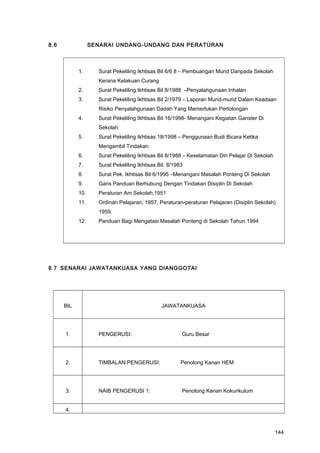 8.6 SENARAI UNDANG-UNDANG DAN PERATURAN
1. Surat Pekeliling Ikhtisas Bil 6/6 8 – Pembuangan Murid Daripada Sekolah
Kerana Kelakuan Curang
2. Surat Pekeliling Ikhtisas Bil 8/1988 –Penyalahgunaan Inhalan
3. Surat Pekeliling Ikhtisas Bil 2/1979 – Laporan Murid-murid Dalam Keadaan
Risiko Penyalahgunaan Dadah Yang Memerlukan Pertolongan
4. Surat Pekeliling Ikhtisas Bil 16/1998- Menangani Kegiatan Ganster Di
Sekolah
5. Surat Pekeliling Ikhtisas 18/1998 – Penggunaan Budi Bicara Ketika
Mengambil Tindakan
6. Surat Pekeliling Ikhtisas Bil 8/1988 – Keselamatan Diri Pelajar Di Sekolah
7. Surat Pekeliling Ikhtisas Bil. 8/1983
8. Surat Pek. Ikhtisas Bil 6/1995 –Menangani Masalah Ponteng Di Sekolah
9. Garis Panduan Berhubung Dengan Tindakan Disiplin Di Sekolah
10. Peraturan Am Sekolah,1951
11. Ordinan Pelajaran, 1957, Peraturan-peraturan Pelajaran (Disiplin Sekolah)
1959.
12. Panduan Bagi Mengatasi Masalah Ponteng di Sekolah Tahun 1994
8.7 SENARAI JAWATANKUASA YANG DIANGGOTAI
BIL JAWATANKUASA
1. PENGERUSI: Guru Besar
2. TIMBALAN PENGERUSI: Penolong Kanan HEM
3. NAIB PENGERUSI 1: Penolong Kanan Kokurikulum
4.
144
 