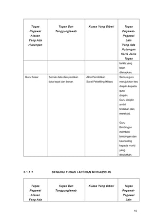 Tugas
Pegawai
Atasan
Yang Ada
Hubungan
Tugas Dan
Tanggungjawab
Kuasa Yang Diberi Tugas
Pegawai-
Pegawai
Lain
Yang Ada
Hubungan
Serta Jenis
Tugas
tarikh yang
telah
ditetapkan.
Guru Besar Semak data dan pastikan
data tepat dan benar.
Akta Pendidikan
Surat Pekeliling Iktisas
Semua guru
merujukkan kes
disiplin kepada
guru
disiplin.
Guru disiplin
ambil
tindakan dan
merekod.
Guru
Bimbingan
memberi
bimbingan dan
kaunseling
kepada murid
yang
dirujukkan.
5.1.1.7 SENARAI TUGAS LAPORAN MEDIA/POLIS
Tugas
Pegawai
Atasan
Yang Ada
Tugas Dan
Tanggungjawab
Kuasa Yang Diberi Tugas
Pegawai-
Pegawai
Lain
15
 