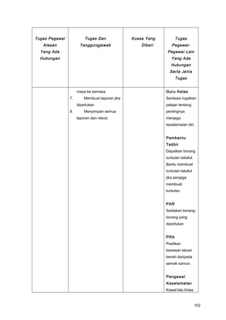 Tugas Pegawai
Atasan
Yang Ada
Hubungan
Tugas Dan
Tanggungjawab
Kuasa Yang
Diberi
Tugas
Pegawai-
Pegawai Lain
Yang Ada
Hubungan
Serta Jenis
Tugas
masa ke semasa.
7. Membuat laporan jika
diperlukan
8. Menyimpan semua
laporan dan rekod.
Guru Kelas
Sentiasa ingatkan
pelajar tentang
pentingnya
menjaga
keselamatan diri.
Pembantu
Tadbir
Dapatkan borang
tuntutan takaful.
Bantu membuat
tuntutan takaful
jika penjaga
membuat
tuntutan.
PAR
Sediakan borang-
borang yang
diperlukan
PRA
Pastikan
kawasan laluan
bersih daripada
semak samun.
Pengawal
Keselamatan
Kawal lalu lintas
152
 