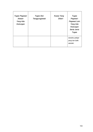 Tugas Pegawai
Atasan
Yang Ada
Hubungan
Tugas Dan
Tanggungjawab
Kuasa Yang
Diberi
Tugas
Pegawai-
Pegawai Lain
Yang Ada
Hubungan
Serta Jenis
Tugas
sewaktu pelajar
pergi dan balik
sekolah.
153
 