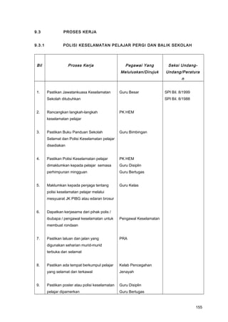 9.3 PROSES KERJA
9.3.1 POLISI KESELAMATAN PELAJAR PERGI DAN BALIK SEKOLAH
Bil Proses Kerja Pegawai Yang
Meluluskan/Dirujuk
Seksi Undang-
Undang/Peratura
n
1.
2.
3.
4.
5.
6.
7.
8.
9.
Pastikan Jawatankuasa Keselamatan
Sekolah ditubuhkan
Rancangkan langkah-langkah
keselamatan pelajar
Pastikan Buku Panduan Sekolah
Selamat dan Polisi Keselamatan pelajar
disediakan
Pastikan Polisi Keselamatan pelajar
dimaklumkan kepada pelajar semasa
perhimpunan mingguan
Maklumkan kepada penjaga tentang
polisi keselamatan pelajar melalui
mesyuarat JK PIBG atau edaran brosur
Dapatkan kerjasama dari pihak polis /
ibubapa / pengawal keselamatan untuk
membuat rondaan
Pastikan laluan dan jalan yang
digunakan seharian murid-murid
terbuka dan selamat
Pastikan ada tempat berkumpul pelajar
yang selamat dan terkawal
Pastikan poster atau polisi keselamatan
pelajar dipamerkan
Guru Besar
PK HEM
Guru Bimbingan
PK HEM
Guru Disiplin
Guru Bertugas
Guru Kelas
Pengawal Keselamatan
PRA
Kelab Pencegahan
Jenayah
Guru Disiplin
Guru Bertugas
SPI Bil. 8/1999
SPI Bil. 8/1988
155
 