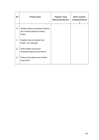 Bil Proses Kerja Pegawai Yang
Meluluskan/Dirujuk
Seksi Undang-
Undang/Peratura
n
10.
11.
12.
13.
Sediakan tatacara yang jelas mengenai
cara membuat pelaporan tentang
insiden
Dapatkan laporan daripada Guru
Disiplin / Guru Bertugas
Ambil tindakan yang sesuai
berdasarkan laporan yang diterima
Failkan semua laporan dan tindakan
yang diambil
156
 