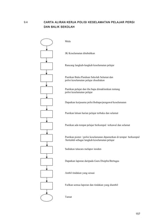 9.4 CARTA ALIRAN KERJA POLISI KESELAMATAN PELAJAR PERGI
DAN BALIK SEKOLAH
Pastikan laluan harian pelajar terbuka dan selamat
Mula
JK Keselamatan ditubuhkan
Rancang langkah-langkah keselamatan pelajar
Pastikan Buku Panduan Sekolah Selamat dan
polisi keselamatan pelajar disediakan
Pastikan pelajar dan ibu bapa dimaklumkan tentang
polisi keselamatan pelajar
Dapatkan kerjasama polis/ibubapa/pengawal keselamatan
Pastikan ada tempat pelajar berkumpul terkawal dan selamat
Pastikan poster / polisi keselamatan dipamerkan di tempat berkumpul
/berteduh sebagai langkah keselamatan pelajar
Sediakan tatacara melapor insiden
Dapatkan laporan daripada Guru Disiplin/Bertugas
Ambil tindakan yang sesuai
Failkan semua laporan dan tindakan yang diambil
Tamat
157
 