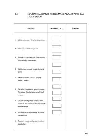 9.5 SENARAI SEMAK POLISI KESELAMATAN PELAJAR PERGI DAN
BALIK SEKOLAH
Tindakan Tandakan ( √ ) Catatan
1. JK Keselamatan Sekolah ditubuhkan
2. JK mengadakan mesyuarat
3. Buku Panduan Sekolah Selamat dan
Brosur Polisi disediakan
4. Maklumkan kepada pelajar tentang
polisi
5. Edarkan brosur kepada penjaga
melalui pelajar
6. Dapatkan kerjasama polis / ibubapa /
Pengawal Keselamatan untuk buat
rondaan
7. Laluan harian pelajar terbuka dan
selamat - laluan dibersihkan daripada
semak samun
8. Tempat berkumpul pelajar terkawal
dan selamat
9. Tatacara membuat laporan insiden
disediakan
159
 