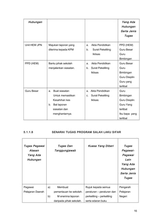 Hubungan Yang Ada
Hubungan
Serta Jenis
Tugas
Unit HEM JPN Majukan laporan yang
diterima kepada KPM
a. Akta Pendidikan
b. Surat Pekeliling
Iktisas
PPD (HEM)
Guru Besar
Guru
Bimbingan
PPD (HEM) Bantu pihak sekolah
menjalankan siasatan.
a. Akta Pendidikan
b. Surat Pekeliling
Iktisas
Guru Besar
Guru
Bimbingan
Guru Disiplin
Guru yang
terlibat
Guru Besar a. Buat siasatan
Untuk memastikan
Kesahihan kes
b. Bat laporan
siasatan dan
menghantarnya.
a. Akta Pendidikan
c. Surat Pekeliling
Iktisas
Guru
Bimbingan
Guru Disiplin
Guru Yang
terlibat
Ibu bapa yang
terlibat
5.1.1.8 SENARAI TUGAS PROGRAM SALAH LAKU SIFAR
Tugas Pegawai
Atasan
Yang Ada
Hubungan
Tugas Dan
Tanggungjawab
Kuasa Yang Diberi Tugas
Pegawai-
Pegawai
Lain
Yang Ada
Hubungan
Serta Jenis
Tugas
Pegawai
Pelajaran Daerah
a) Membuat
pemantauan ke sekolah.
b) M enerima laporan
daripada pihak sekolah.
Rujuk kepada semua
peraturan – peraturan dan
perkeliling – perkeliling
serta edaran buku
Pengarah
Pelajaran
Negeri
16
 