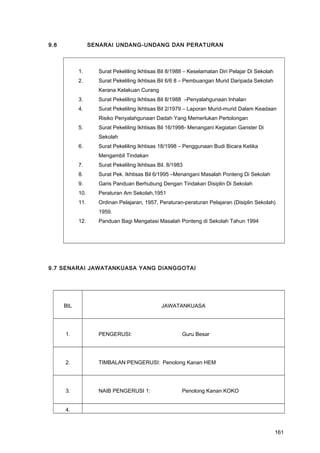 9.6 SENARAI UNDANG-UNDANG DAN PERATURAN
1. Surat Pekeliling Ikhtisas Bil 8/1988 – Keselamatan Diri Pelajar Di Sekolah
2. Surat Pekeliling Ikhtisas Bil 6/6 8 – Pembuangan Murid Daripada Sekolah
Kerana Kelakuan Curang
3. Surat Pekeliling Ikhtisas Bil 8/1988 –Penyalahgunaan Inhalan
4. Surat Pekeliling Ikhtisas Bil 2/1979 – Laporan Murid-murid Dalam Keadaan
Risiko Penyalahgunaan Dadah Yang Memerlukan Pertolongan
5. Surat Pekeliling Ikhtisas Bil 16/1998- Menangani Kegiatan Ganster Di
Sekolah
6. Surat Pekeliling Ikhtisas 18/1998 – Penggunaan Budi Bicara Ketika
Mengambil Tindakan
7. Surat Pekeliling Ikhtisas Bil. 8/1983
8. Surat Pek. Ikhtisas Bil 6/1995 –Menangani Masalah Ponteng Di Sekolah
9. Garis Panduan Berhubung Dengan Tindakan Disiplin Di Sekolah
10. Peraturan Am Sekolah,1951
11. Ordinan Pelajaran, 1957, Peraturan-peraturan Pelajaran (Disiplin Sekolah)
1959.
12. Panduan Bagi Mengatasi Masalah Ponteng di Sekolah Tahun 1994
9.7 SENARAI JAWATANKUASA YANG DIANGGOTAI
BIL JAWATANKUASA
1. PENGERUSI: Guru Besar
2. TIMBALAN PENGERUSI: Penolong Kanan HEM
3. NAIB PENGERUSI 1: Penolong Kanan KOKO
4.
161
 
