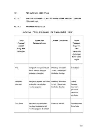 10.1 PENGURUSAN KESIHATAN
10.1.1 SENARAI TUGASAN, KUASA DAN HUBUNGAN PEGAWAI DENGAN
PEGAWAI LAIN
10.1.1.1 RAWATAN PERGIGIAN
JAWATAN : PENOLONG KANAN HAL EHWAL MURID ( HEM )
Tugas
Pegawai
Atasan
Yang Ada
Hubungan
Tugas Dan
Tanggungjawab
Kuasa Yang Diberi Tugas
Pegawai-
Pegawai
Lain
Yang Ada
Hubungan
Serta Jenis
Tugas
PPD Mengarah / mengeluar surat
siaran rawatan pergigian
dijalankan di sekolah
Pekeliling Ikhtisas Bil.
2/1989 : Rancangan
Kesihatan Sekolah
Guru Besar
Pengarah
Kesihatan
Mengarah pegawai perubatan
ke sekolah menjalankan
rawatan pergigian
Pekeliling Ikhtisas Bil.
2/1989 : Rancangan
Kesihatan Sekolah
Doktor,
Pegawai
kesihatan,
jururawat,
pemandu
perubatan
Guru Besar Mengarah guru kesihatan
membuat persiapan untuk
rawatan pergigian di sekolah
Peraturan sekolah Guru kesihatan,
Guru Kelas
169
 