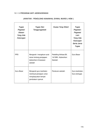 10.1.1.2 PROGRAM ANTI AEDES/DENGGI
JAWATAN : PENOLONG KANANHAL EHWAL MURID ( HEM )
Tugas
Pegawai
Atasan
Yang Ada
Hubungan
Tugas Dan
Tanggungjawab
Kuasa Yang Diberi Tugas
Pegawai-
Pegawai
Lain
Yang Ada
Hubungan
Serta Jenis
Tugas
PPD Mengarah / mengeluar surat
siaran tentang penjagaan
kebersihan di kawasan
sekolah
Pekeliling Ikhtisas Bil.
14/1989 : Kebersihan
Sekolah
Guru Besar
Guru Besar Mengarah guru kesihatan
membuat persiapan untuk
menghapuskan tempat
pembiakan nyamuk
Peraturan sekolah Guru kesihatan,
Guru bertugas
170
 