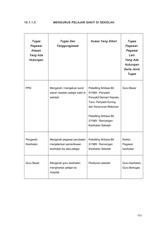 10.1.1.3 MENGURUS PELAJAR SAKIT DI SEKOLAH
Tugas
Pegawai
Atasan
Yang Ada
Hubungan
Tugas Dan
Tanggungjawab
Kuasa Yang Diberi Tugas
Pegawai-
Pegawai
Lain
Yang Ada
Hubungan
Serta Jenis
Tugas
PPD Mengarah / mengeluar surat
siaran rawatan pelajar sakit di
sekolah
Pekeliling Ikhtisas Bil.
5/1989 : Penyakit-
Penyakit Demam Kepialu,
Taun, Penyakit Kuning
dan Keracunan Makanan
Pekeliling Ikhtisas Bil.
2/1989 : Rancangan
Kesihatan Sekolah
Guru Besar
Pengarah
Kesihatan
Mengarah pegawai perubatan
menjalankan pemeriksaan
kesihatan ke atas pelajar
Pekeliling Ikhtisas Bil.
2/1989 : Rancangan
Kesihatan Sekolah
Doktor,
Pegawai
kesihatan
Guru Besar Mengarah guru kesihatan
menghantar pelajar ke
hospital
Peraturan sekolah Guru kesihatan,
Guru Bertugas
171
 