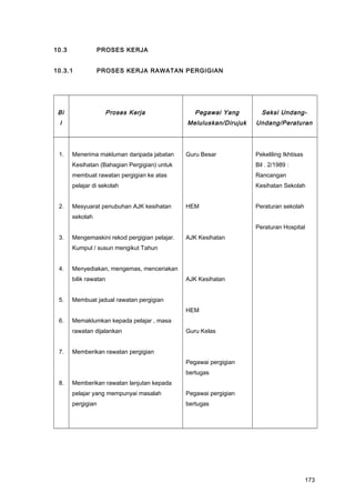 10.3 PROSES KERJA
10.3.1 PROSES KERJA RAWATAN PERGIGIAN
Bi
l
Proses Kerja Pegawai Yang
Meluluskan/Dirujuk
Seksi Undang-
Undang/Peraturan
1.
2.
3.
4.
5.
6.
7.
8.
Menerima makluman daripada jabatan
Kesihatan (Bahagian Pergigian) untuk
membuat rawatan pergigian ke atas
pelajar di sekolah
Mesyuarat penubuhan AJK kesihatan
sekolah
Mengemaskini rekod pergigian pelajar.
Kumpul / susun mengikut Tahun
Menyediakan, mengemas, menceriakan
bilik rawatan
Membuat jadual rawatan pergigian
Memaklumkan kepada pelajar , masa
rawatan dijalankan
Memberikan rawatan pergigian
Memberikan rawatan lanjutan kepada
pelajar yang mempunyai masalah
pergigian
Guru Besar
HEM
AJK Kesihatan
AJK Kesihatan
HEM
Guru Kelas
Pegawai pergigian
bertugas
Pegawai pergigian
bertugas
Pekeliling Ikhtisas
Bil . 2/1989 :
Rancangan
Kesihatan Sekolah
Peraturan sekolah
Peraturan Hospital
173
 