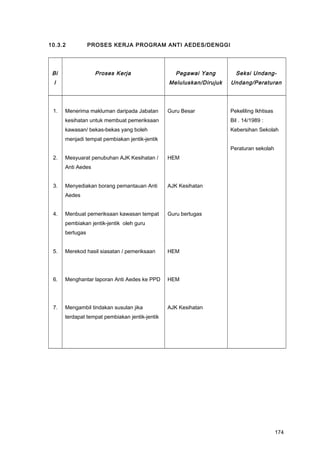 10.3.2 PROSES KERJA PROGRAM ANTI AEDES/DENGGI
Bi
l
Proses Kerja Pegawai Yang
Meluluskan/Dirujuk
Seksi Undang-
Undang/Peraturan
1.
2.
3.
4.
5.
6.
7.
Menerima makluman daripada Jabatan
kesihatan untuk membuat pemeriksaan
kawasan/ bekas-bekas yang boleh
menjadi tempat pembiakan jentik-jentik
Mesyuarat penubuhan AJK Kesihatan /
Anti Aedes
Menyediakan borang pemantauan Anti
Aedes
Menbuat pemeriksaan kawasan tempat
pembiakan jentik-jentik oleh guru
bertugas
Merekod hasil siasatan / pemeriksaan
Menghantar laporan Anti Aedes ke PPD
Mengambil tindakan susulan jika
terdapat tempat pembiakan jentik-jentik
Guru Besar
HEM
AJK Kesihatan
Guru bertugas
HEM
HEM
AJK Kesihatan
Pekeliling Ikhtisas
Bil . 14/1989 :
Kebersihan Sekolah
Peraturan sekolah
174
 