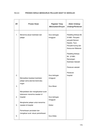 10.3.3 PROSES KERJA MENGURUS PELAJAR SAKIT DI SEKOLAH
Bil Proses Kerja Pegawai Yang
Meluluskan/Dirujuk
Seksi Undang-
Undang/Peraturan
1.
2.
3.
4.
5.
6.
Menerima aduan kesihatan dari
pelajar
Memastikan keadaan kesihatan
pelajar sama ada kes berat atau
ringan
Menyediakan dan mengeluarkan surat
kebenaran menerima rawatan di
hospital
Menghantar pelajar untuk menerima
rawatan di hospital
Pemeriksaan perubatan dan
mengeluar surat akuan pemeriksaan
Guru bertugas
mingguan
Guru bertugas
mingguan
Guru Besar
Guru bertugas
mingguan
Doktor
Guru Kelas
Pekeliling Ikhtisas Bil.
5/1989 : Penyakit-
penyakit Demam
Kepialu, Taun,
Penyakit kuning dan
Keracunan Makanan
Pekeliling Ikhtisas
Bil . 2/1989 :
Rancangan
Kesihatan Sekolah
Peraturan sekolah
Peraturan
hospital
175
 