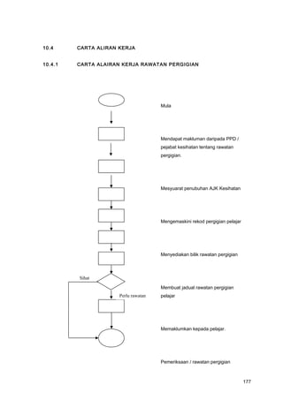 10.4 CARTA ALIRAN KERJA
10.4.1 CARTA ALAIRAN KERJA RAWATAN PERGIGIAN
Mula
Mendapat makluman daripada PPD /
pejabat kesihatan tentang rawatan
pergigian.
Mesyuarat penubuhan AJK Kesihatan
Mengemaskini rekod pergigian pelajar
Menyediakan bilik rawatan pergigian
Membuat jadual rawatan pergigian
pelajar
Memaklumkan kepada pelajar.
Pemeriksaan / rawatan pergigian
Perlu rawatan
Sihat
177
 