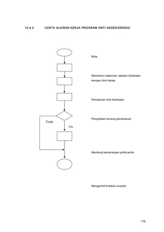 10.4.2 CARTA ALAIRAN KERJA PROGRAM ANTI AEDES/DENGGI
Mula
Menerima makluman Jabatan Kesihatan
kempen Anti Aedes
Penubuhan AJK Kesihatan
Penyediaan borang pemantauan
Membuat pemeriksaan jentik-jentik
Mengambil tindakan susulan
Ada
Tiada
179
 