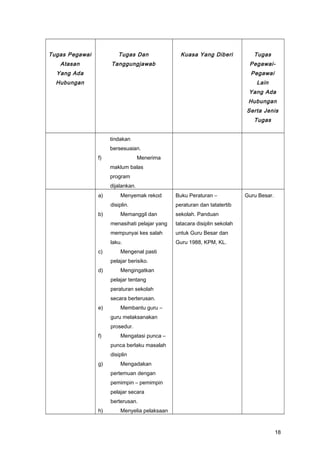 Tugas Pegawai
Atasan
Yang Ada
Hubungan
Tugas Dan
Tanggungjawab
Kuasa Yang Diberi Tugas
Pegawai-
Pegawai
Lain
Yang Ada
Hubungan
Serta Jenis
Tugas
tindakan
bersesuaian.
f) Menerima
maklum balas
program
dijalankan.
a) Menyemak rekod
disiplin.
b) Memanggil dan
menasihati pelajar yang
mempunyai kes salah
laku.
c) Mengenal pasti
pelajar berisiko.
d) Mengingatkan
pelajar tentang
peraturan sekolah
secara berterusan.
e) Membantu guru –
guru melaksanakan
prosedur.
f) Mengatasi punca –
punca berlaku masalah
disiplin
g) Mengadakan
pertemuan dengan
pemimpin – pemimpin
pelajar secara
berterusan.
h) Menyelia pelaksaan
Buku Peraturan –
peraturan dan tatatertib
sekolah. Panduan
tatacara disiplin sekolah
untuk Guru Besar dan
Guru 1988, KPM, KL.
Guru Besar.
18
 