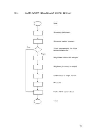 10.4.3 CARTA ALAIRAN KERJA PELAJAR SAKIT DI SEKOLAH
Mula
Mendapat pengaduan sakit.
Memastikan keadaan / jenis sakit.
Jika kes berat ke hospital / kes ringan
berehat di bilik rawatan.
Mengeluarkan surat rawatan di hospital
Menghantar pelajar untuk ke hospital
Surat akuan doktor selepas rawatan
Makan ubat
Berehat di bilik rawatan sekolah
Tamat
Berat
Ringan
181
 