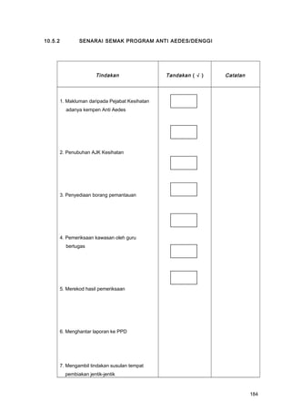 10.5.2 SENARAI SEMAK PROGRAM ANTI AEDES/DENGGI
Tindakan Tandakan ( √ ) Catatan
1. Makluman daripada Pejabat Kesihatan
adanya kempen Anti Aedes
2. Penubuhan AJK Kesihatan
3. Penyediaan borang pemantauan
4. Pemeriksaan kawasan oleh guru
bertugas
5. Merekod hasil pemeriksaan
6. Menghantar laporan ke PPD
7. Mengambil tindakan susulan tempat
pembiakan jentik-jentik
184
 