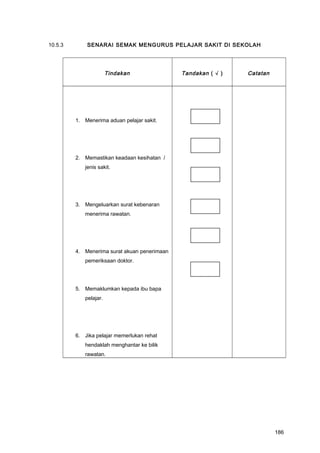 10.5.3 SENARAI SEMAK MENGURUS PELAJAR SAKIT DI SEKOLAH
Tindakan Tandakan ( √ ) Catatan
1. Menerima aduan pelajar sakit.
2. Memastikan keadaan kesihatan /
jenis sakit.
3. Mengeluarkan surat kebenaran
menerima rawatan.
4. Menerima surat akuan penerimaan
pemeriksaan doktor.
5. Memaklumkan kepada ibu bapa
pelajar.
6. Jika pelajar memerlukan rehat
hendaklah menghantar ke bilik
rawatan.
186
 