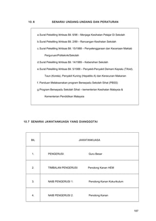 10. 6 SENARAI UNDANG-UNDANG DAN PERATURAN
a.Surat Pekeliling Ikhtisas Bil. 6/98 – Menjaga Kesihatan Pelajar Di Sekolah
b.Surat Pekeliling Ikhtisas Bil. 2/89 – Rancangan Kesihatan Sekolah
c.Surat Pekeliling Ikhtisas Bil. 15/1988 – Penyelenggaraan dan Keceriaan Maktab
Perguruan/Politeknik/Sekolah
d.Surat Pekeliling Ikhtisas Bil. 14/1989 – Kebersihan Sekolah
e.Surat Pekeliling Ikhtisas Bil. 5/1988 – Penyekit-Penyakit Demam Kepialu (Tifoid),
Taun (Korela), Penyakit Kuning (Hepatitis A) dan Keracunan Makanan
f. Panduan Melaksanakan program Bersepadu Sekolah Sihat (PBSS)
g.Program Bersepadu Sekolah Sihat – kementerian Kesihatan Malaysia &
Kementerian Pendidikan Malaysia
10.7 SENARAI JAWATANKUASA YANG DIANGGOTAI
BIL JAWATANKUASA
1. PENGERUSI: Guru Besar
2. TIMBALAN PENGERUSI: Penolong Kanan HEM
3. NAIB PENGERUSI 1: Penolong Kanan Kokurikulum
4. NAIB PENGERUSI 2: Penolong Kanan
187
 