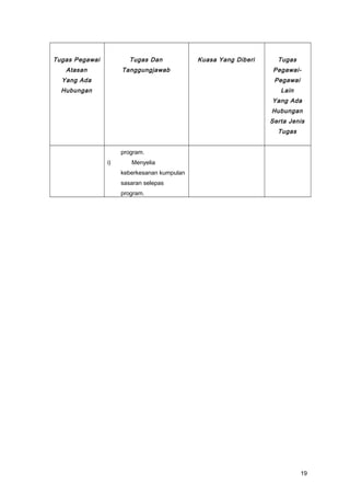 Tugas Pegawai
Atasan
Yang Ada
Hubungan
Tugas Dan
Tanggungjawab
Kuasa Yang Diberi Tugas
Pegawai-
Pegawai
Lain
Yang Ada
Hubungan
Serta Jenis
Tugas
program.
i) Menyelia
keberkesanan kumpulan
sasaran selepas
program.
19
 