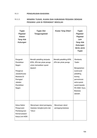 11.1 PENGURUSAN BIASISWA
11.1.1 SENARAI TUGAS, KUASA DAN HUBUNGAN PEGAWAI DENGAN
PEGAWAI LAIN DI PERINGKAT SEKOLAH
Tugas
Pegawai
Atasan
Yang Ada
Hubungan
Tugas Dan
Tanggungjawab
Kuasa Yang Diberi Tugas
Pegawai-
Pegawai
Lain
Yang Ada
Hubungan
Serta Jenis
Tugas
Pengarah
Pendidikan
Negeri :
Pengerusi
Jawatankuasa
Biasiswa Di
Peringkat
Jabatan
Pendidikan
Negeri.
Meneliti pekeliling daripada
KPM, JPN dan pihak penaja
untuk memastikan syarat
dipatuhi
Meneliti pekelliling KPM,
JPN dan pihak penaja
Pembantu
Tadbir:
Mengedarkan
surat-surat
pekeliling,
borang
permohonan
serta syarat-
syarat kepada
PK HEM / Guru
Biasiswa
sekolah.
Ketua Sektor
Pengurusan
Pembangunan
Kemanusiaaan/
Ketua Unit HEM :
Menyimpan rekod pemegang
biasiswa mengikut jenis dan
Tahun
Menyimpan rekod
pemegang biasiswa
194
 