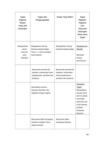 Tugas
Pegawai
Atasan
Yang Ada
Hubungan
Tugas Dan
Tanggungjawab
Kuasa Yang Diberi Tugas
Pegawai-
Pegawai
Lain
Yang Ada
Hubungan
Serta Jenis
Tugas
Mengesahkan
semua
dokumen
yang
berkaitan
Mengedarkan borang
biasiswa kepada pelajar
Tahun 1, 4 dan 6 mengikut
masa tawaran
Mengedarkan borang
biasiswa kepada pelajar
Pembantu Am
Rendah:
Mencetak
borang
permohonan
Menyemak permohonan
biasiswa, menentukan tarikh
penghantaran, penilaian dan
perakuan.
Menyemak permohonan
biasiswa, menentukan
tarikh penghantaran,
penilaian dan perakuan.
Memastikan bantuan
biasiswa dibankkan dan
diagihkan dengan segera.
Pembantu
Tadbir:
Menyediakan
senarai nama,
salin ke disket,
transmittel
report dan cek
untuk dihantar
ke Bank
Simpanan
Nasional
Menyemak daftar pemegang
biasiswa mengikut Tahun
setiap semester.
Menyemak daftar
pemegang biasiswa
195
 