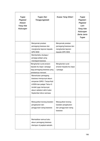 Tugas
Pegawai
Atasan
Yang Ada
Hubungan
Tugas Dan
Tanggungjawab
Kuasa Yang Diberi Tugas
Pegawai-
Pegawai
Lain
Yang Ada
Hubungan
Serta Jenis
Tugas
Menyemak prestasi
pemegang biasiswa dan
menghantar laporan kepada
GPK HEM
Menyemak prestasi
pemegang biasiswa dan
menghantar laporan
kepada GPK HEM
Memberitahu ibubapa /
penjaga pelajar yang
mendapat biasiswa.
Menghantar surat amaran
kepada ibu bapa / penjaga
bagi pemegang biasiswa yang
prestasinya merosot.
Menghantar surat
amaran kepada ibu bapa
/ penjaga
Menentukan pemegang
biasiswa mempunyai akaun
simpanan GIRO / Tanpa Kad
di BSN dan pelajar Tahun 6
rendah juga mempunyai
akaun sebelum akhir bulan
September tahun semasa.
Mewujudkan borang kawalan
pengeluaran dan
penggunaan wang biasiswa
Mewujudkan borang
kawalan pengeluaran
dan penggunaan wang
biasiswa
Memastikan semua buku
akaun pemegang biasiswa
disimpan di pejabat sekolah.
196
 