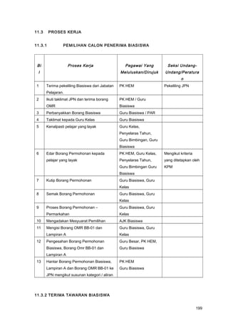 11.3 PROSES KERJA
11.3.1 PEMILIHAN CALON PENERIMA BIASISWA
Bi
l
Proses Kerja Pegawai Yang
Meluluskan/Dirujuk
Seksi Undang-
Undang/Peratura
n
1 Terima pekeliling Biasiswa dari Jabatan
Pelajaran.
PK HEM Pekeliling JPN
2 Ikuti taklimat JPN dan terima borang
OMR
PK HEM / Guru
Biasiswa
3 Perbanyakkan Borang Biasiswa Guru Biasiswa / PAR
4 Taklimat kepada Guru Kelas Guru Biasiswa
5 Kenalpasti pelajar yang layak Guru Kelas,
Penyelaras Tahun,
Guru Bimbingan, Guru
Biasiswa
6 Edar Borang Permohonan kepada
pelajar yang layak
PK HEM, Guru Kelas,
Penyelaras Tahun,
Guru Bimbingan Guru
Biasiswa
Mengikut kriteria
yang ditetapkan oleh
KPM
7 Kutip Borang Permohonan Guru Biasiswa, Guru
Kelas
8 Semak Borang Permohonan Guru Biasiswa, Guru
Kelas
9 Proses Borang Permohonan –
Permarkahan
Guru Biasiswa, Guru
Kelas
10 Mengadakan Mesyuarat Pemilihan AJK Biasiswa
11 Mengisi Borang OMR BB-01 dan
Lampiran A
Guru Biasiswa, Guru
Kelas
12 Pengesahan Borang Permohonan
Biasiswa, Borang Omr BB-01 dan
Lampiran A
Guru Besar, PK HEM,
Guru Biasiswa
13 Hantar Borang Permohonan Biasiswa,
Lampiran A dan Borang OMR BB-01 ke
JPN mengikut susunan kategori / aliran
PK HEM
Guru Biasiswa
11.3.2 TERIMA TAWARAN BIASISWA
199
 