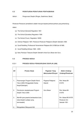 5.2 PERATURAN-PERATURAN PENTADBIRAN
Aktiviti : Pengurusan Disiplin (Ringan, Sederhana, Berat)
Peraturan-Peraturan pentadbiran adalah merujuk kepada perkara-perkara yang terkandung
dalam:
(a) The School (General) Regulation 1951
(b) The School (Societies) Regulation 1956
(c) The School (Tours) Regulation 19059
(d) Ordinan Pelajaran 1957, Peraturan-Peraturan Pelajaran (Disiplin Sekolah) 1959.
(e) Surat Pekeliling ‘Profesional’ Kementerian Pelajaran Bil. 6/1968 dan 8/1968.
(f) Surat Pekeliling Ikhtisas 1968 – 2005.
(g) Buku Panduan Tatacara Disiplin Sekolah Untuk Guru Besar dan Guru
5.3 PROSES KERJA
5.3.1 PROSES KERJA PENGURUSAN DISIPLIN (AM)
Bil Proses Kerja Pegawai Yang
Meluluskan/Dirujuk
Seksi Undang-
Undang/Peraturan
1.
2.
3.
4.
Perancangan Program Disiplin Murid
Tahun 2005 [ Penggubalan Kertas
Kerja/Cadangan]
Penubuhan Jawatankuasa Program
Disiplin Tahun 2005
Memilih para peserta berdasarkan buku
rekod disiplin [ pelajar yang
bermasalah]
Mengadakan Mesyuarat Ahli
Pegawai Pelajaran
Daerah
Guru Besar
Pek. Iktisas Bil
9/1975
Pek. Iktisas Bil
4/1976
Per. Iktisas Bil 9/1975
Peraturan Am
Sekolah 1951
20
 