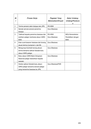 Bi
l
Proses Kerja Pegawai Yang
Meluluskan/Dirujuk
Seksi Undang-
Undang/Peratura
n
1 Terima senarai calon berjaya dari JPN PK HEM
2 Semak semula senarai penerima
berjaya
Guru Biasiswa
3 Taklimat kepada penerima biasiswa dan
arahkan pelajar membuka akaun GIRO
BSN
PK HEM
Guru Biasiswa
MOU Kementerian
Pendidikan dengan
BSN
4 Edar surat tawaran biasiswa dan borang
akuan terima (Lampiran L dan M)
Guru Biasiswa
5 Mengumpul kembali borang akuan
terima bersama salinan fotostat buku
akaun GIRO pelajar.
Guru Biasiswa
6 Buku akaun GIRO Bank Simpanan
Nasional pelajar diserahkan kepada
sekolah.
Guru Biasiswa
7 Hantar salinan fotostat buku akaun
GIRO pelajar bersama senarai pelajar
yang menerima biasiswa ke JPN.
Guru Biasiswa/PAR
200
 