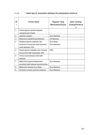 11.3.3 TARIK BALIK BIASISWA KERANA PELANGGARAN DISIPLIN
Bi
l
Proses Kerja Pegawai Yang
Meluluskan/Dirujuk
Seksi Undang-
Undang/Peratura
n
1 Terima laporan bertulis daripada
Jawatankuasa Disiplin
2 Jalankan siasatan Guru Biasiswa
3 Mesyuarat Jawatankuasa Biasiswa J/K Biasiswa
4 Sediakan laporan salahlaku dan
Lampiran K (surat tarik balik biasiswa)
untuk kelulusan JPN
Guru Besar
Guru Biasiswa
5 Hantar laporan salahlaku dan Lampiran
K(surat tarik balik biasiswa)ke JPN
PAR
6 Terima surat kelulusan tarik balik
biasiswa
7 Maklumkan kepada pelajar/waris
penarikan balik biasiswa secara bertulis
Guru Biasiswa
8 Maklumkan kepada Guru Kelas Guru Biasiswa
9 Kemaskini senarai penerima biasiswa Guru Biasiswa
201
 
