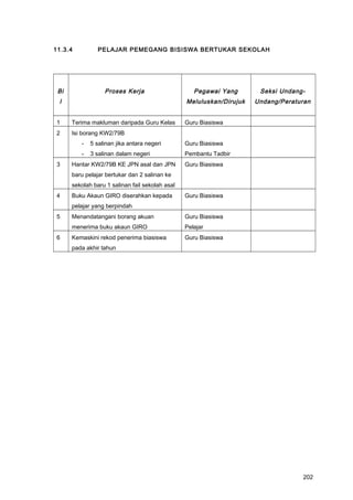 11.3.4 PELAJAR PEMEGANG BISISWA BERTUKAR SEKOLAH
Bi
l
Proses Kerja Pegawai Yang
Meluluskan/Dirujuk
Seksi Undang-
Undang/Peraturan
1 Terima makluman daripada Guru Kelas Guru Biasiswa
2 Isi borang KW2/79B
- 5 salinan jika antara negeri
- 3 salinan dalam negeri
Guru Biasiswa
Pembantu Tadbir
3 Hantar KW2/79B KE JPN asal dan JPN
baru pelajar bertukar dan 2 salinan ke
sekolah baru 1 salinan fail sekolah asal
Guru Biasiswa
4 Buku Akaun GIRO diserahkan kepada
pelajar yang berpindah
Guru Biasiswa
5 Menandatangani borang akuan
menerima buku akaun GIRO
Guru Biasiswa
Pelajar
6 Kemaskini rekod penerima biasiswa
pada akhir tahun
Guru Biasiswa
202
 