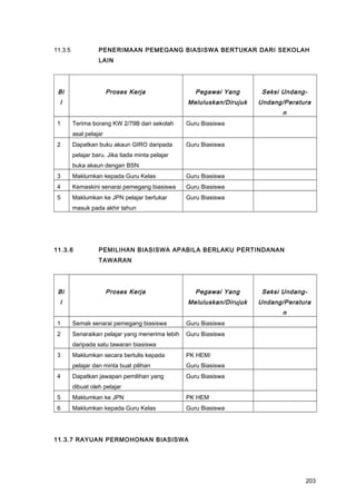 11.3.5 PENERIMAAN PEMEGANG BIASISWA BERTUKAR DARI SEKOLAH
LAIN
Bi
l
Proses Kerja Pegawai Yang
Meluluskan/Dirujuk
Seksi Undang-
Undang/Peratura
n
1 Terima borang KW 2/79B dari sekolah
asal pelajar
Guru Biasiswa
2 Dapatkan buku akaun GIRO daripada
pelajar baru. Jika tiada minta pelajar
buka akaun dengan BSN
Guru Biasiswa
3 Maklumkan kepada Guru Kelas Guru Biasiswa
4 Kemaskini senarai pemegang biasiswa Guru Biasiswa
5 Maklumkan ke JPN pelajar bertukar
masuk pada akhir tahun
Guru Biasiswa
11.3.6 PEMILIHAN BIASISWA APABILA BERLAKU PERTINDANAN
TAWARAN
Bi
l
Proses Kerja Pegawai Yang
Meluluskan/Dirujuk
Seksi Undang-
Undang/Peratura
n
1 Semak senarai pemegang biasiswa Guru Biasiswa
2 Senaraikan pelajar yang menerima lebih
daripada satu tawaran biasiswa
Guru Biasiswa
3 Maklumkan secara bertulis kepada
pelajar dan minta buat pilihan
PK HEM/
Guru Biasiswa
4 Dapatkan jawapan pemilihan yang
dibuat oleh pelajar
Guru Biasiswa
5 Maklumkan ke JPN PK HEM
6 Maklumkan kepada Guru Kelas Guru Biasiswa
11.3.7 RAYUAN PERMOHONAN BIASISWA
203
 